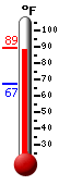Currently: 78.4, Max: 78.9, Min: 67.4
