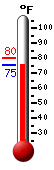 Currently: 78.7, Max: 78.8, Min: 78.1