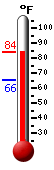 Currently: 78.9, Max: 78.9, Min: 65.6