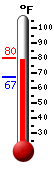 Currently: 79.3, Max: 80.3, Min: 67.2