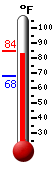 Currently: 81.6, Max: 84.4, Min: 68.3