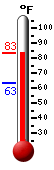 Currently: 82.7, Max: 82.7, Min: 63.3