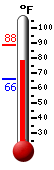 Currently: 82.9, Max: 88.4, Min: 66.1