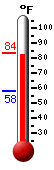 Currently: 83.1, Max: 83.5, Min: 58.1