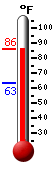 Currently: 83.3, Max: 83.4, Min: 63.4