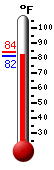 Currently: 83.9, Max: 83.9, Min: 82.2