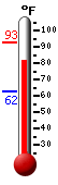 Currently: 84.1, Max: 92.5, Min: 62.4