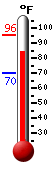 Currently: 85.4, Max: 95.6, Min: 70.3