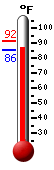 Currently: 86.2, Max: 91.5, Min: 86.1