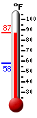 Currently: 86.4, Max: 87.2, Min: 58.3