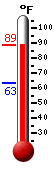 Currently: 88.1, Max: 88.6, Min: 63.3