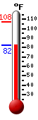 Currently: 91.8, Max: 107.5, Min: 85.7
