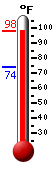 Currently: 92.2, Max: 92.9, Min: 73.7