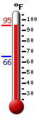 Currently: 93.1, Max: 93.1, Min: 65.6