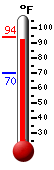 Currently: 93.3, Max: 93.8, Min: 69.7