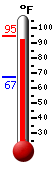 Currently: 93.7, Max: 104.7, Min: 82.6