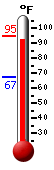 Currently: 93.7, Max: 95.0, Min: 67.2