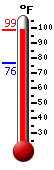 Currently: 94.4, Max: 94.6, Min: 76.4