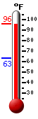 Currently: 94.9, Max: 95.8, Min: 63.4