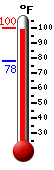 Currently: 95.0, Max: 95.0, Min: 78.2