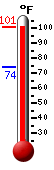 Currently: 95.1, Max: 96.1, Min: 74.2