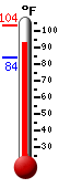 Currently: 95.2, Max: 103.6, Min: 84.1