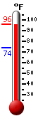 Currently: 95.5, Max: 95.5, Min: 74.0