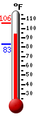Currently: 95.6, Max: 105.9, Min: 83.0