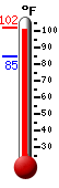 Currently: 96.5, Max: 98.3, Min: 84.8