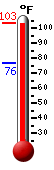 Currently: 96.9, Max: 97.7, Min: 76.4