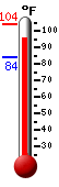 Currently: 97.0, Max: 104.0, Min: 83.7