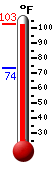 Currently: 97.1, Max: 97.7, Min: 73.6