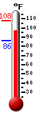 Currently: 97.6, Max: 108.2, Min: 86.3