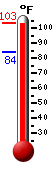 Currently: 97.8, Max: 97.8, Min: 83.8