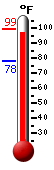 Currently: 98.3, Max: 99.2, Min: 78.1